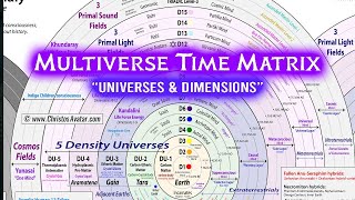 The Matrix MULTIVERSE: 5 Universes, “15 Dimensions”, 15 Chakras | Science & Spirituality