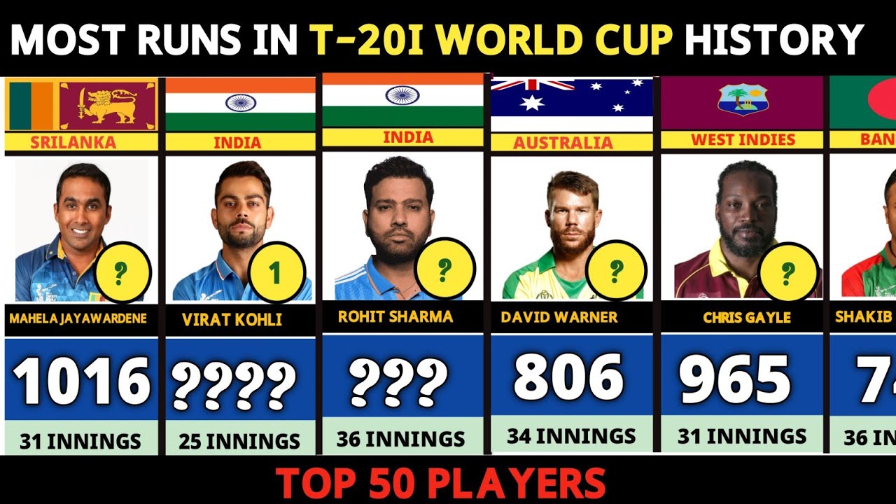 Most runs in t20i world cup history top 50 batsman - YouTube