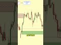Why Most Demand Zones Fail | Supply &amp; Demand Trading
