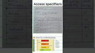 Java access modifiers/ specifiers     #shorts #java #coding