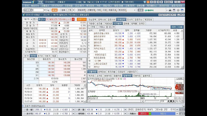 성보화학, 갤럭시아머니트리, 팜스토리, 한일화학, 푸른저축은행, 상한가 및 센트럴인사이트, 하한가(2021년 3월 10일 증시현황)