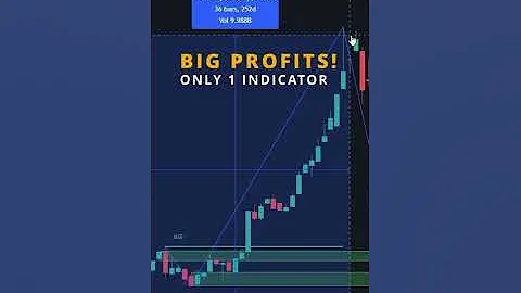 Very PROFITABLE Trading Strategy with Only 1 Indicator! #shorts
