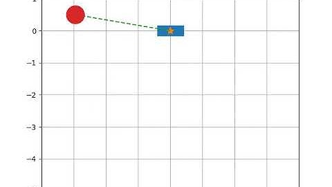 simulating the transient behaviour of a simple pendulum and to creating an animation of it