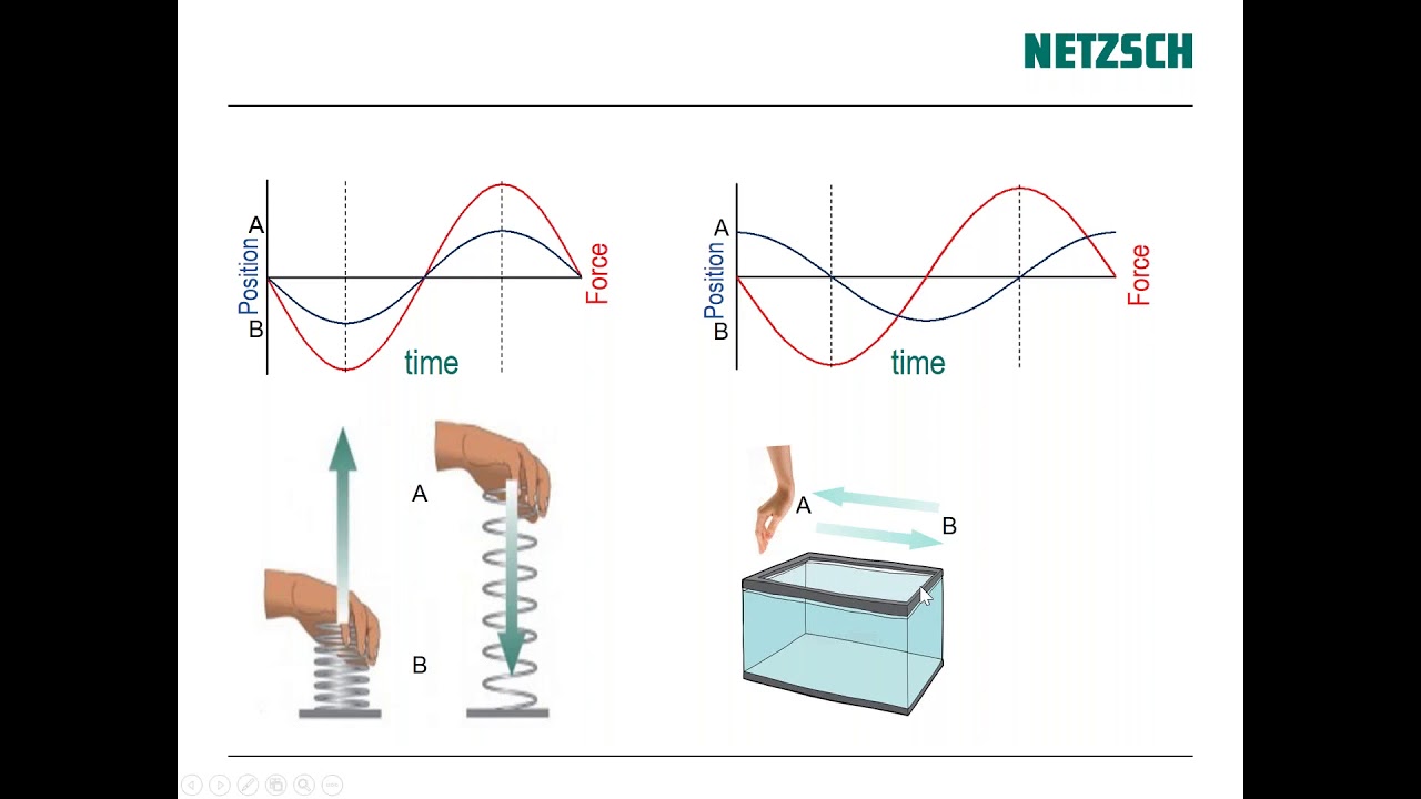 NETZSCH Rheology - Viscoelasticity - YouTube