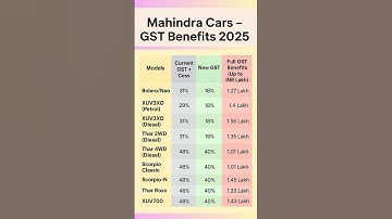 Mahindra New Price After GST Rate Cut | Mahindra Cars GST 2.0 Benefits | #shorts #ytshorts