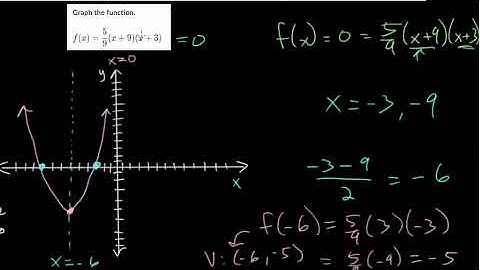 Graph Quadratics In Factored Form: Intro