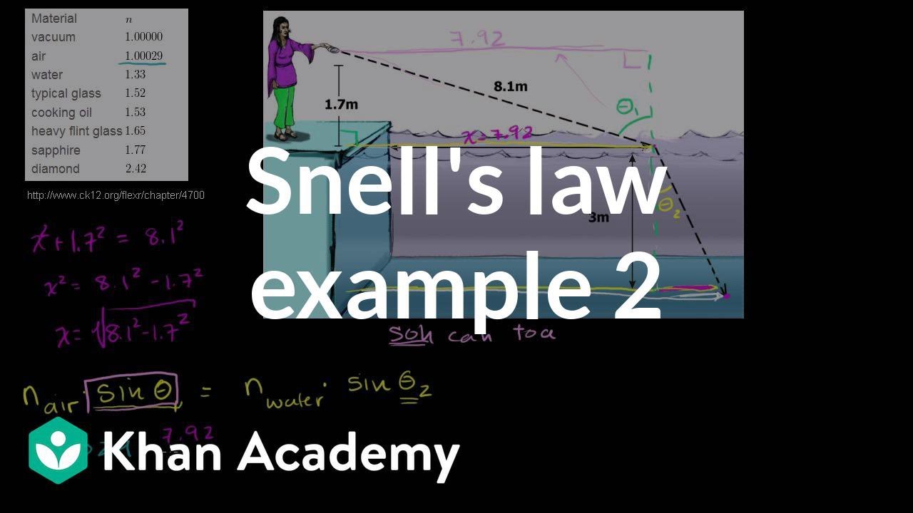 ⁣Snell's law example 2 | Geometric optics | Physics | Khan Academy