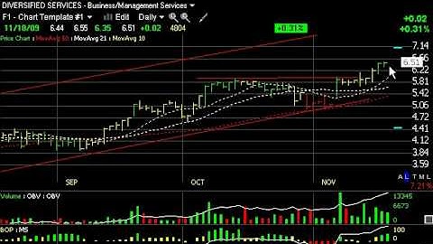 Chart of the Day - Harry Boxer, TheTechTrader.com