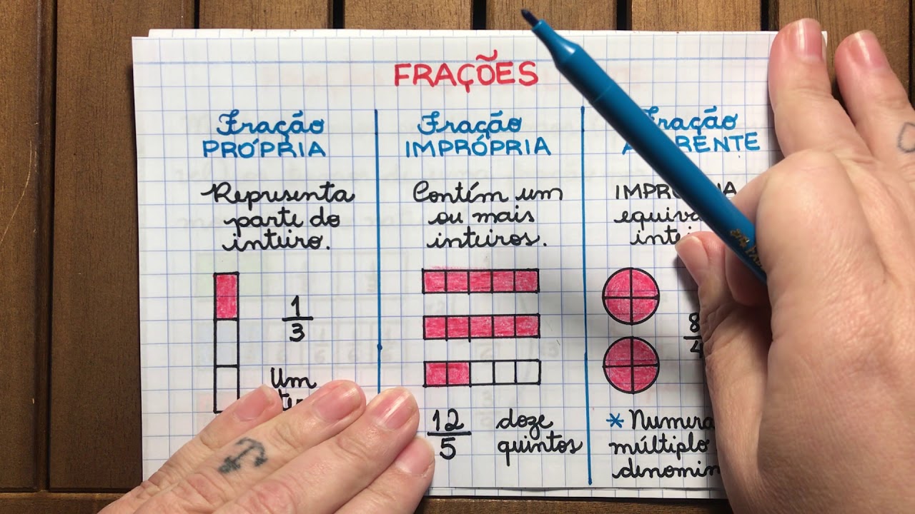 Resumo sobre o estudo de Frações - YouTube