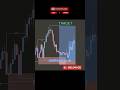 📈Boost Your Trading Skills #shorts #trading #reels #viral #trending #forex