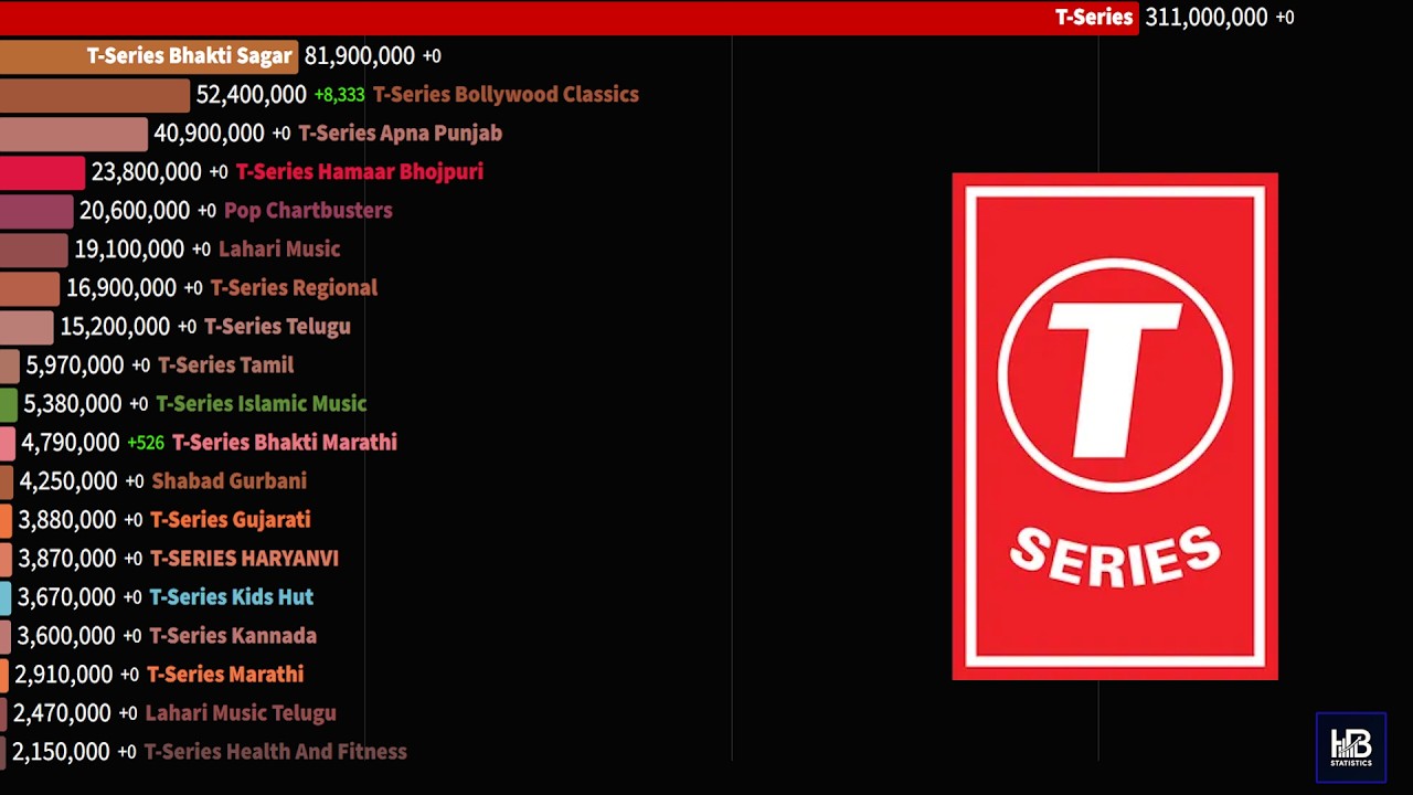 All T-Series Channels Sub Count History: Every Day Visualized (2006 ...