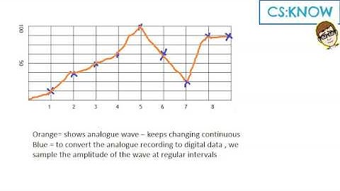 How a computer stores sound