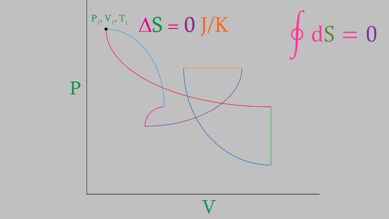 Physical Chemistry, Part 21:  Heat, state functions, and Gibbs' Definition of Entropy