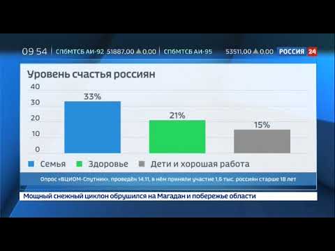 ВЦИОМ опубликовал рейтинг уровня счастья россиян