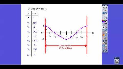 The Sine and Cosine Graphs - Module 19.1 (Part 1)