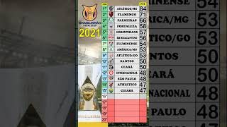 CLASSIFICAÇÃO FINAL BRASILEIRÃO 2021 #futebol  #brasileirao