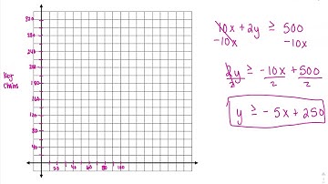 4-4: Solving Linear Inequality with Two Variables