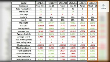 2023 Week 14  Model Account 3rd to 7th April 2023 Weekly Performance