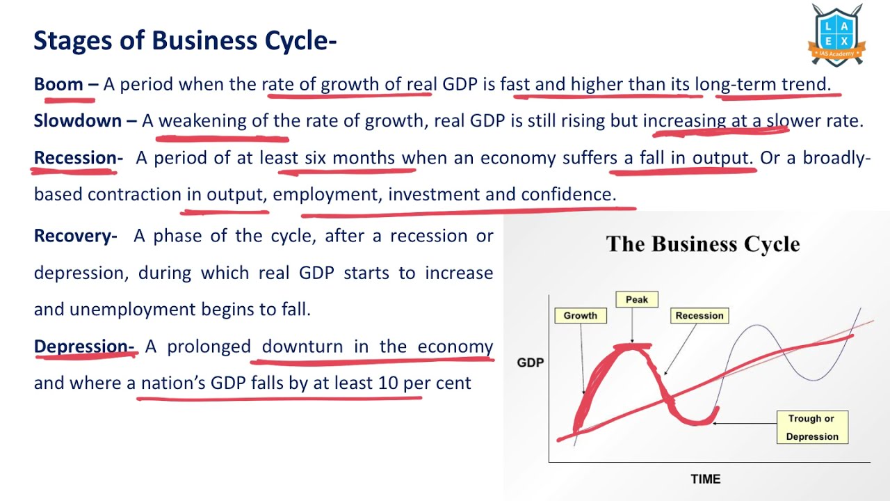 What is Boom - Slowdown - Recession- Depression- Recovery - అంటే ఏమిటి