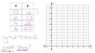 How to Solve and graph a linear equation word problem using a table of values