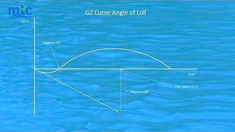 GZ Curve Angle of Loll