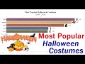 Most Popular Halloween Costumes (2009 - 2020) | Inspiration and Ideas for Halloween Costumes 2020