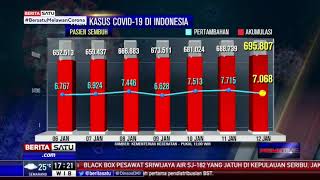 Update 12 Januari 2021: Kasus Covid-19 Bertambah 10.047 Orang