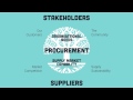 Introduction to Procurement - Module 1 - What is Procurement?