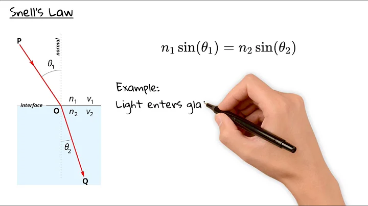 Reflection, Refraction and the Critical Angle Explained – IGCSE Physics