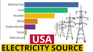 Electricity Generation In The US By Energy Source 2021