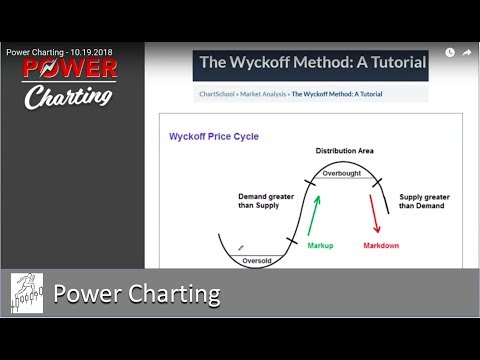 Charting The Market The Wyckoff Method