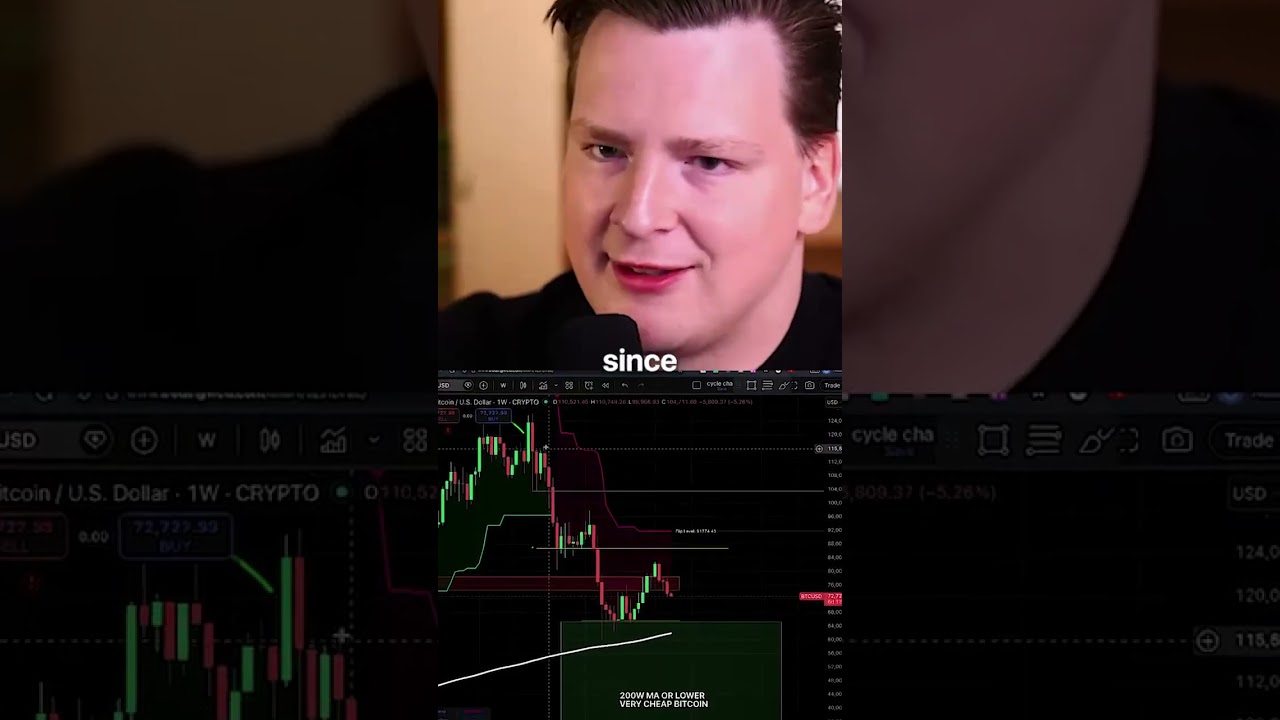 Miniatura de Bitcoin Just Dropped Below $73K