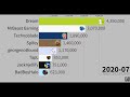 BadBoyHalo, Technoblade, Dream, MrBeast Gaming and more Subscriber Count History (2008-2020)