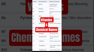 Vitamins and Chemical Name  🔥 #ctet #science #vitamins