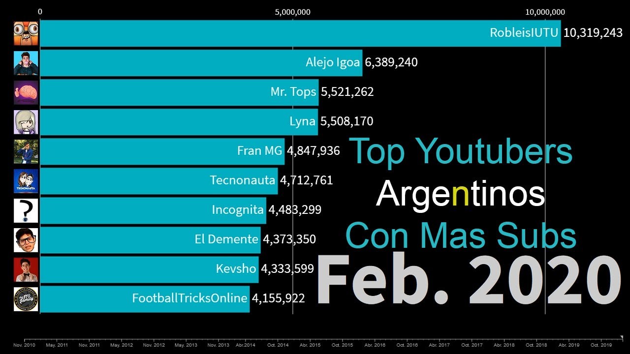 Top 10 Youtubers Argentinos 2010 - 2020 (Febrero 2020) - YouTube