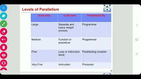 CC- Cloud Computing-BE CSE-IT- Levels of Parallelism