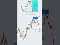 #Chart Magic📈🎯