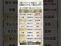 【セレブ婚】医者と結婚した芸能人10選！【超ハイスペック】