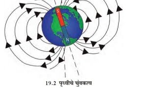 19.चुंबकीय क्षेत्राचे गुणधर्म सातवी सामान्य विज्ञान Class 7th Science Chumbakiy Shetrache Gundharm