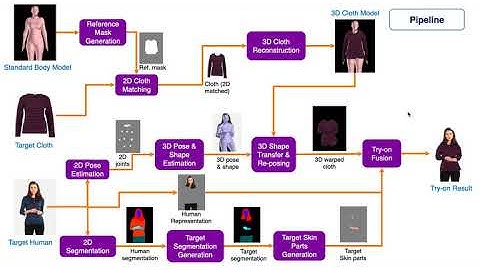 ACCV 2020 Paper (CloTH VTON)