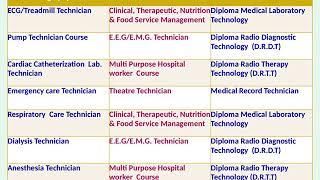 Top 10  Government Medical  College in Tamilnadu - certificate course and Paramedical course