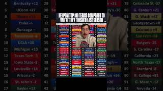 Kenpom’s rankings get WORSE every year 😭