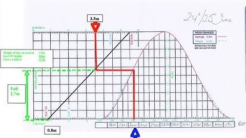 How to find tide at Standard Port | How to find tide at Secondary Port |