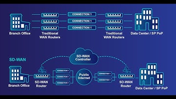 Cisco SD-WAN Ep11 – vManage Mode (Part 2): Onboarding vEdges with Templates