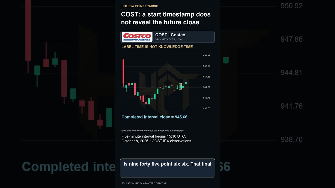 COST Stock Candles: Why Start Time Isn’t Close Time