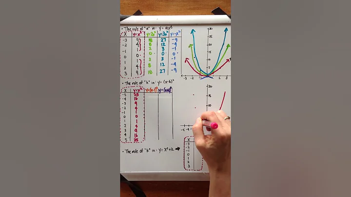 Lesson 4.3 Investigating Transformations of Quadratics