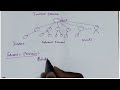 DNS (Domain Name System) Explained, Types of Domain Name Servers Part-1 | How DNS works #cse #cn