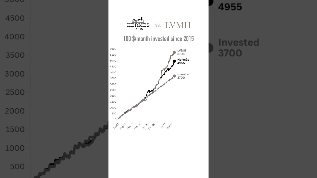 Hermes vs. LVMH: 100 $/month invested since 2015