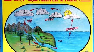 Water cycle diagram with labels in hindi
