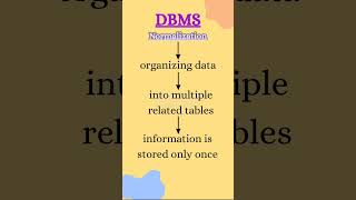 Database Normalization made easy 🔥 | DBMS Concepts